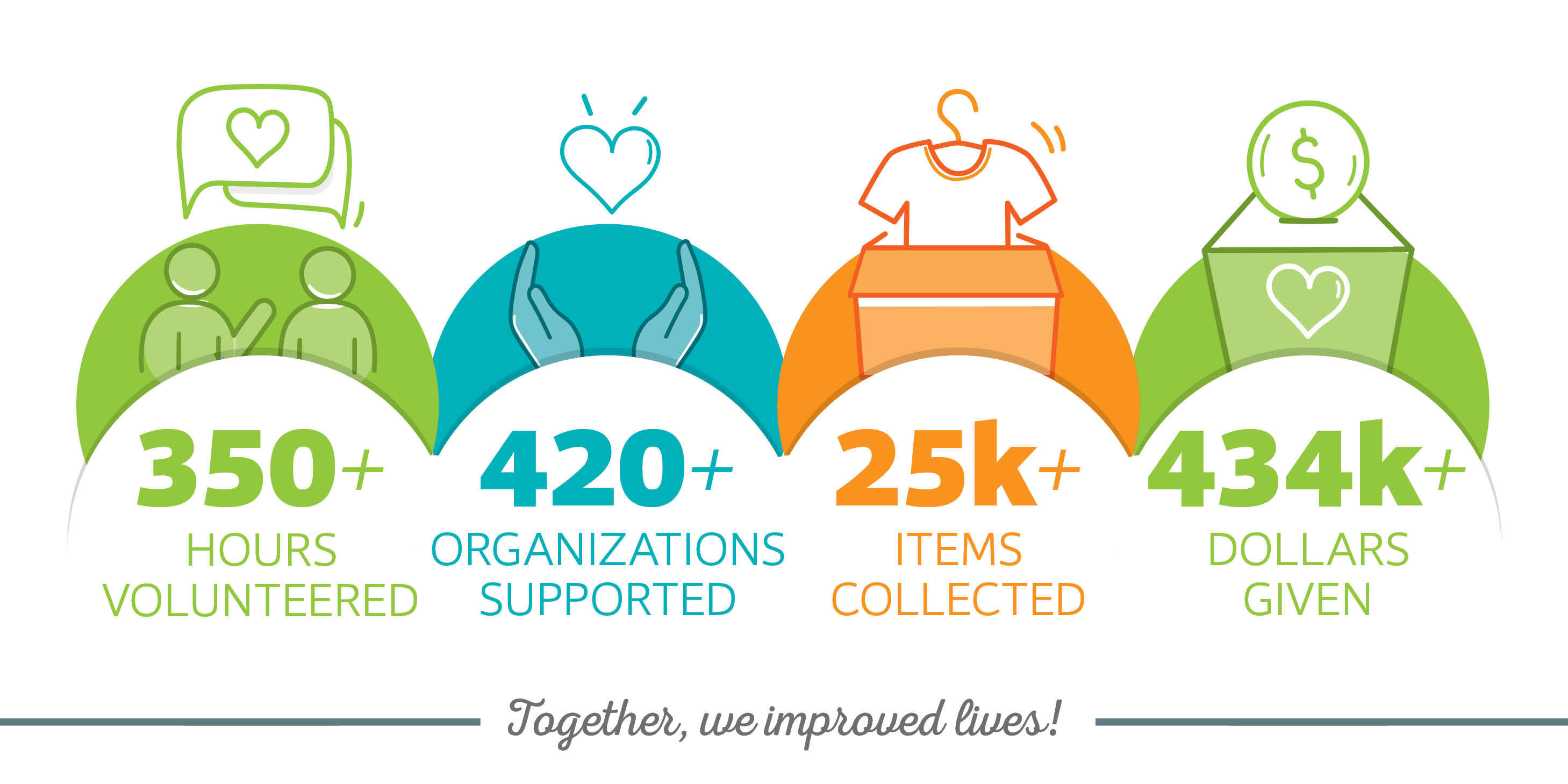 Together, we improved lives! 350+ hours volunteered, 420+ organizations supported, 25k items collected, $434k+ dollars given.